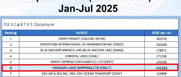 鸿安1-7月亚美航线无船承运人第六名!Top6NVO! Honour Lane Shines on Asia-USA Route