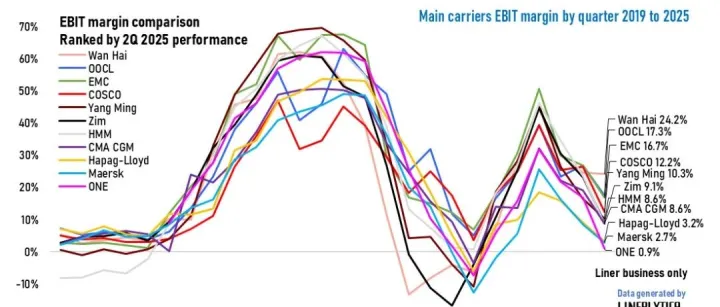 Weekly Report | Freight Market Information 2025-33