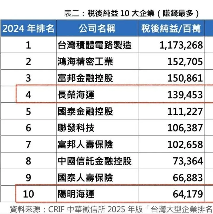 長榮、陽明快速躋身「賺錢最多」十大企業