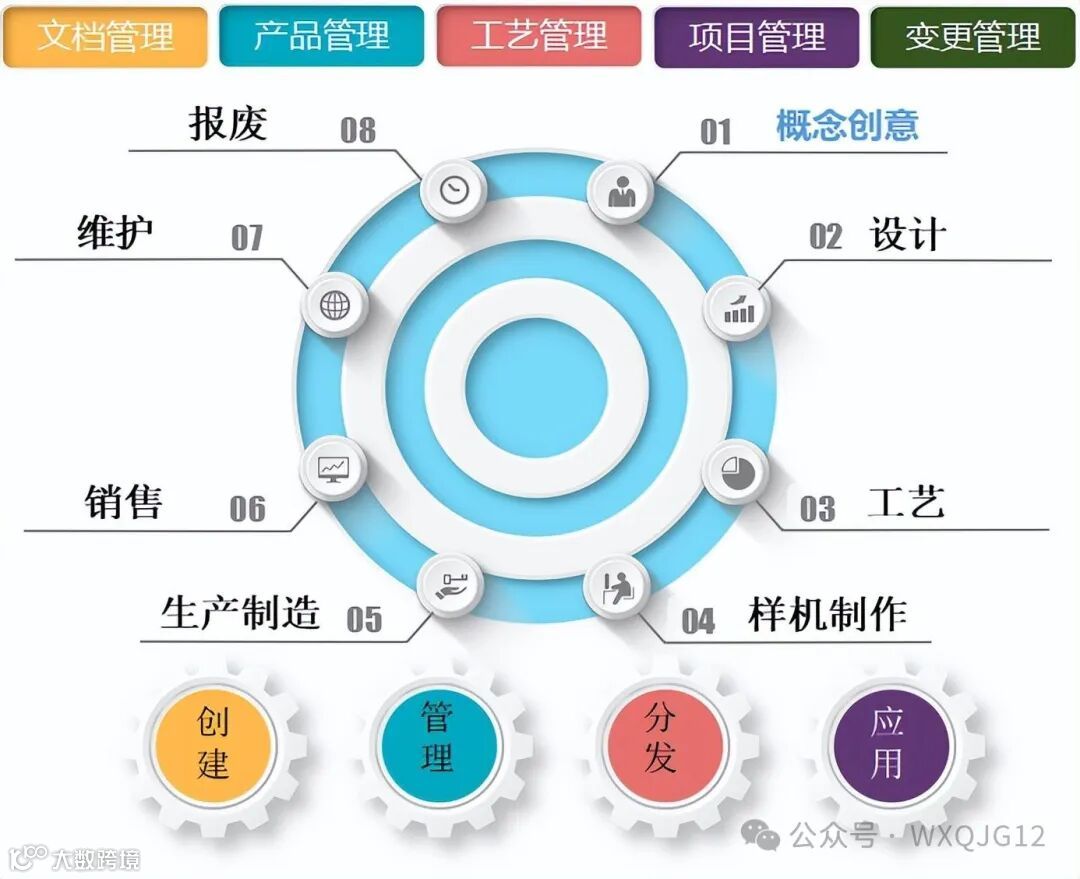 什么是PLM产品生命周期管理系统？- 大数跨境