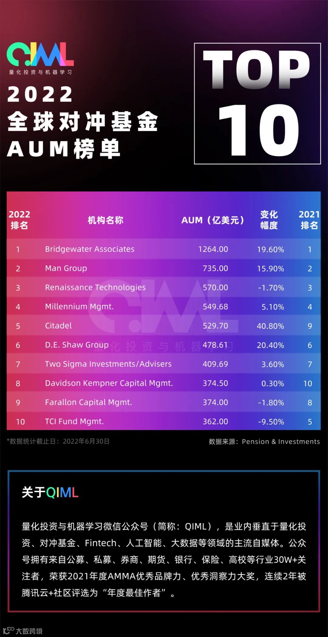 最新！全球对冲基金AUM榜单出炉，Citadel大跃进- 大数跨境