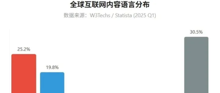 为什么独立站的多语种布局是被严重低估的SEO策略？