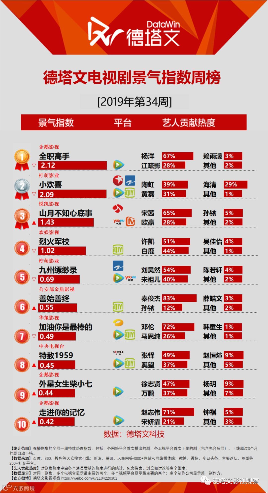 剧周报34|黄金档限播年代题材受益涌现，全职高手播至高潮登顶周冠- 大数跨境