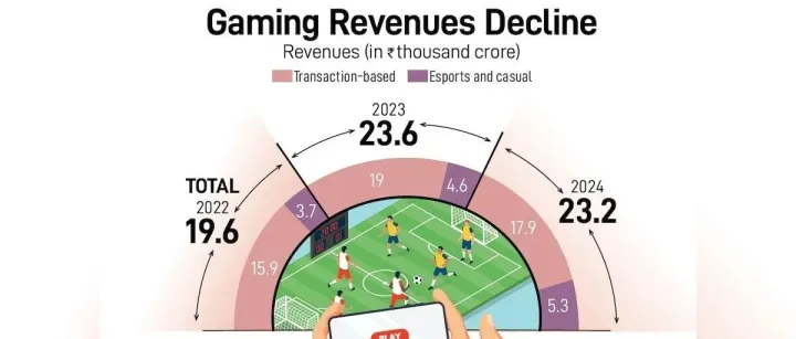 印度GST税率上调至40%，ZJ游戏行业迎来“至暗时刻”？