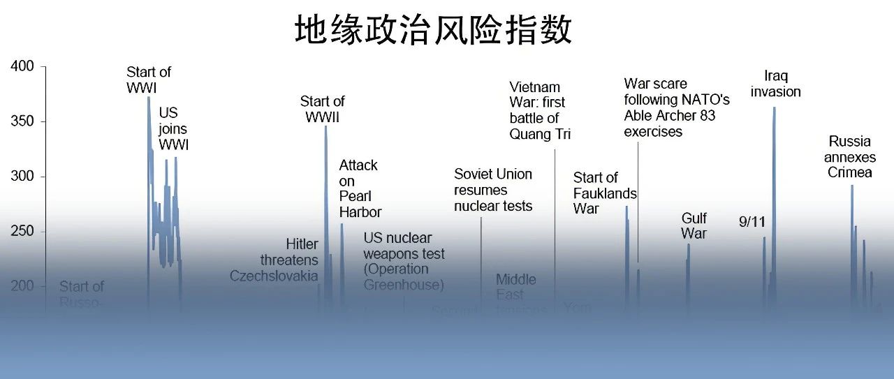 全球、各国地缘政治风险指数(1900-2025.4)- 大数跨境