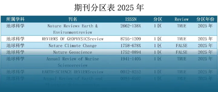 期刊<em>分区表</em>-2025年全名单下载！（21个大类）