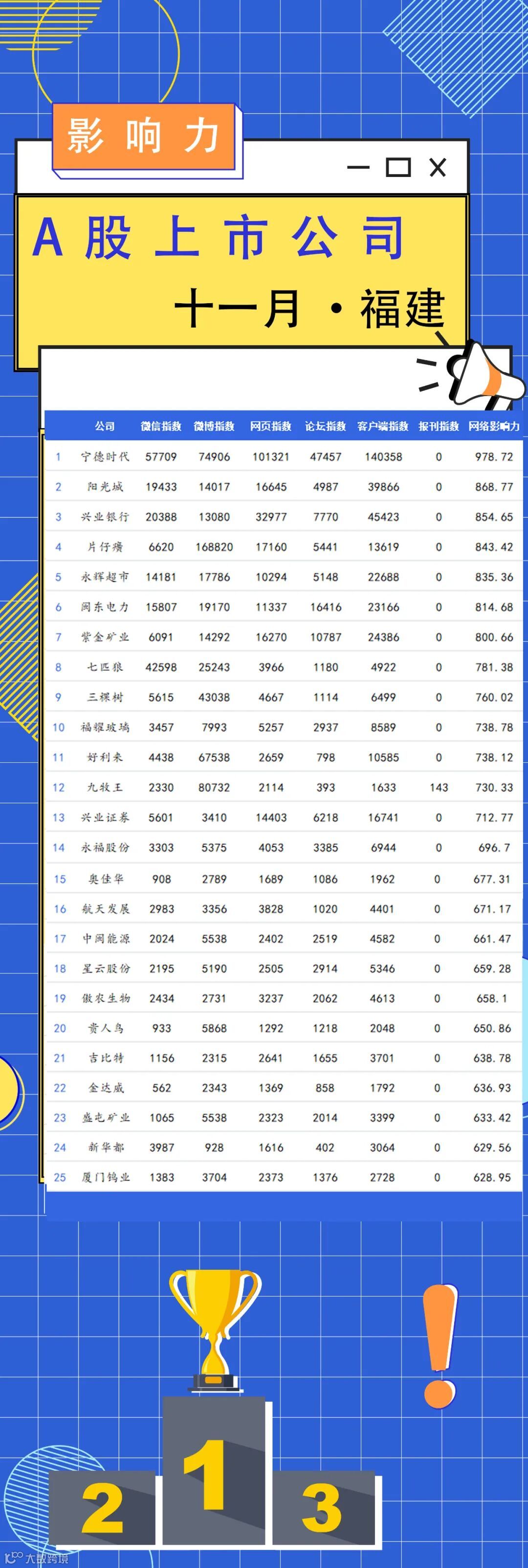 A股上市公司11月网络影响力（福建）- 大数跨境