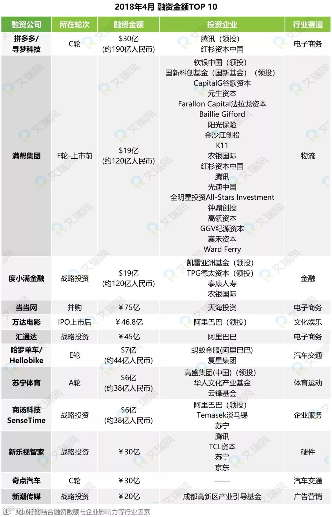 大佬”投资了哪些赛道？4月投融市场全解析- 大数跨境