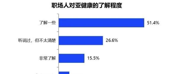 2025职场人亚健康情况调研报告