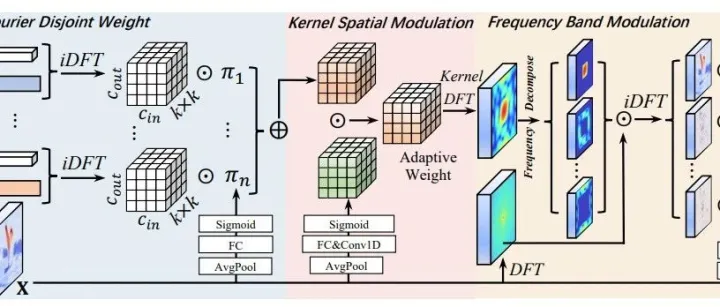 CVPR 2025 动态卷积新范式：频率动态卷积