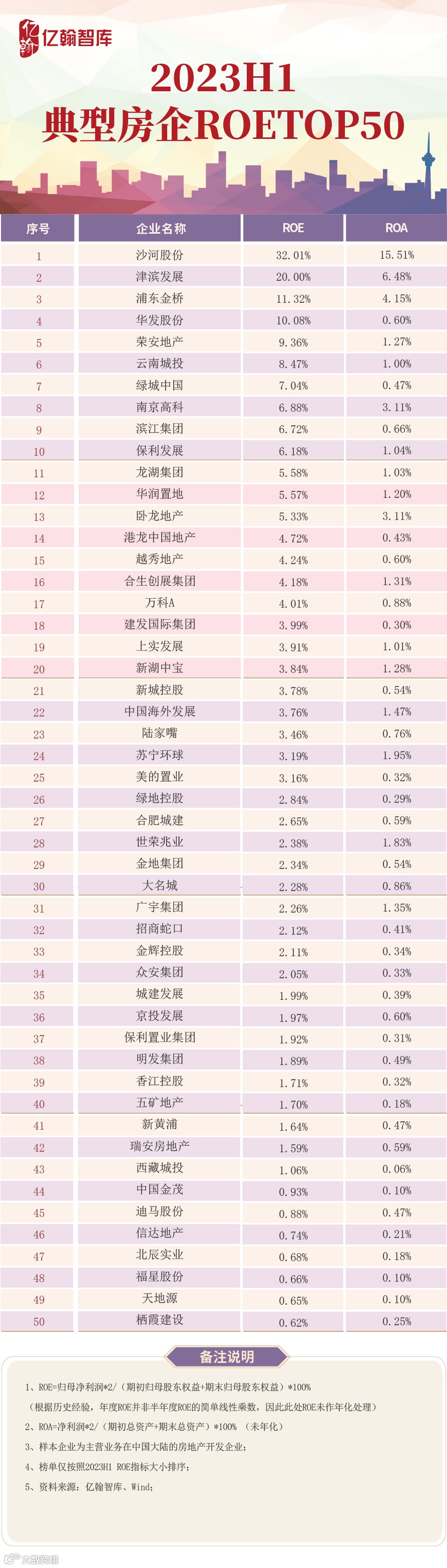效率提升驱动价值创造——2023H1房企ROE TOP50- 大数跨境