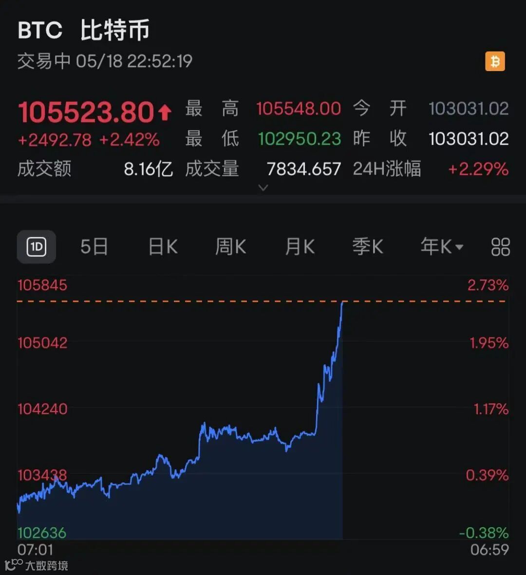 暴涨！暴跌！爆仓！比特币直线暴涨！超7.7万人爆仓…- 大数跨境