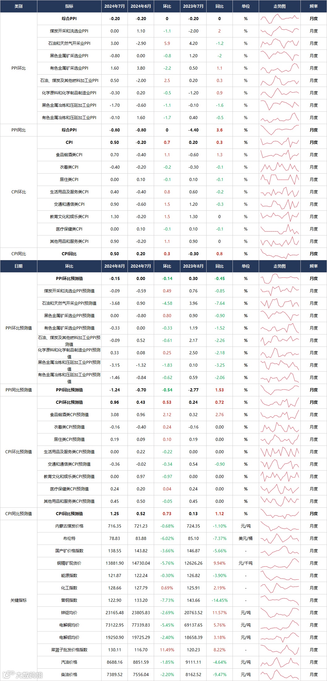 国内主要经济指数CPI、PPI预测（2024年8月）- 大数跨境