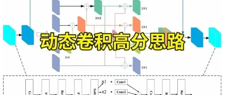 谁说CNN玩烂了？“动态卷积”一出手，CVPR你就有！