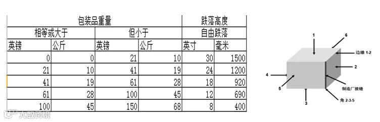外贸产品——邮购包装及摔箱测试- 大数跨境