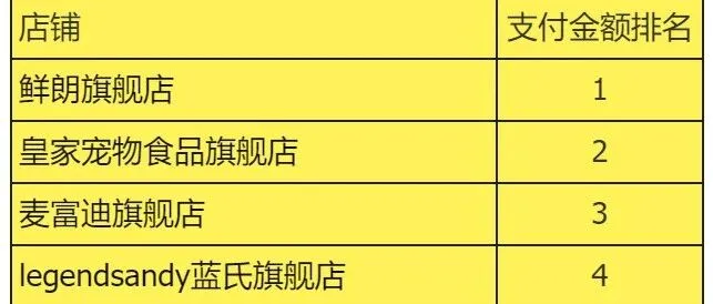 2025年8月淘宝天猫宠物行业店铺GMV排行TOP200