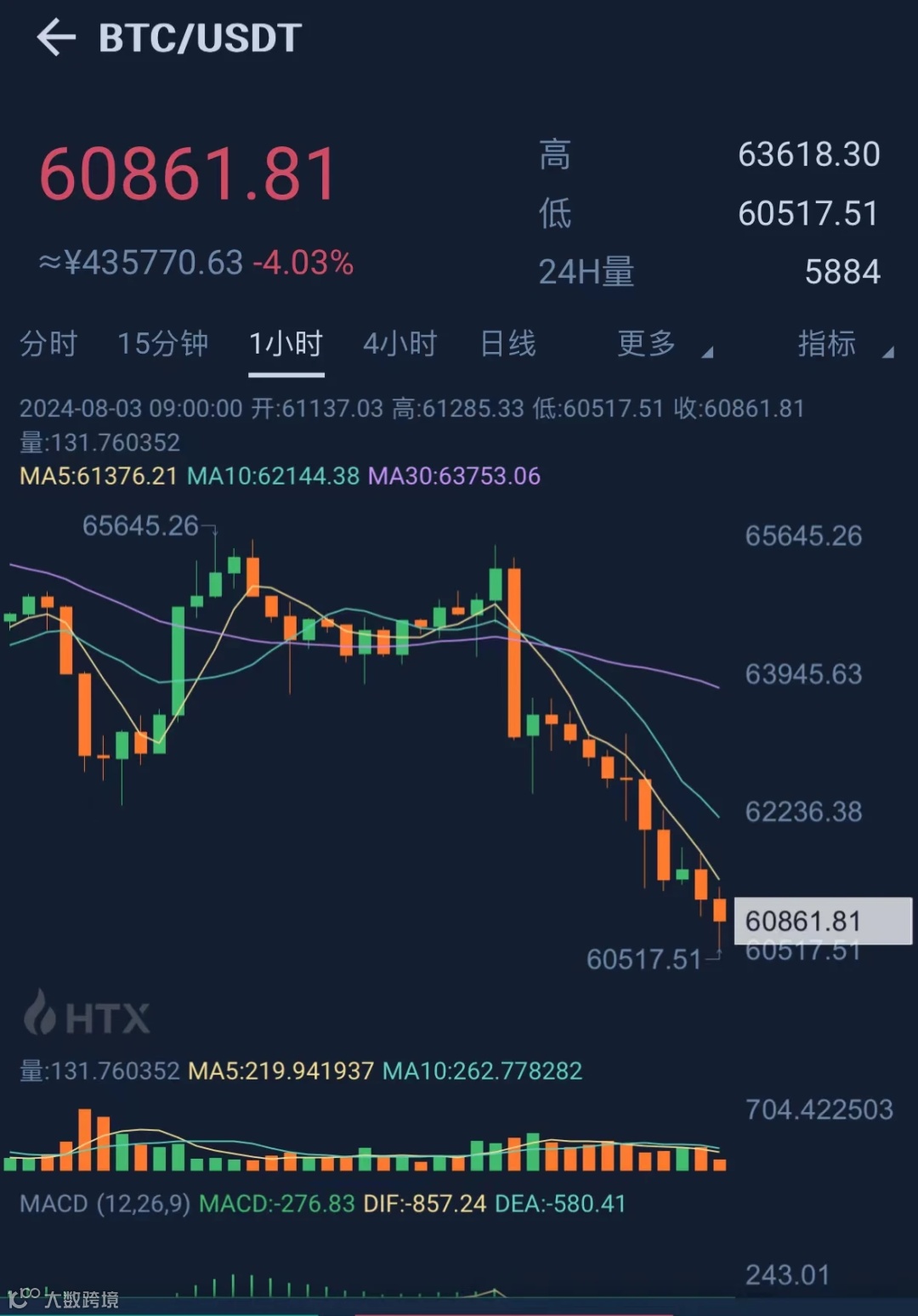 美国崩盘带崩币圈？10万人爆仓！6000亿蒸发！加密市场一片哀嚎！- 大数跨境