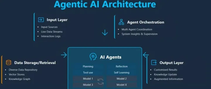 【Agent专题】硬核干货！Agentic AI 架构全解析，一份生产就绪的实战指南