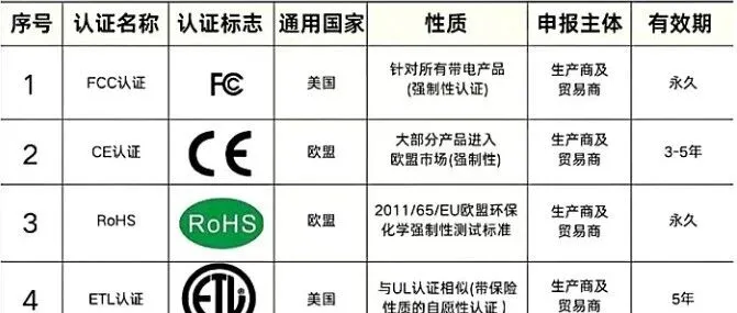 外贸人常用的50个认证类型，抓紧收藏