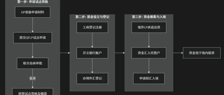 D131 RWA实战入门（二）：深度解析QFLP落地政策与跨境资金流转