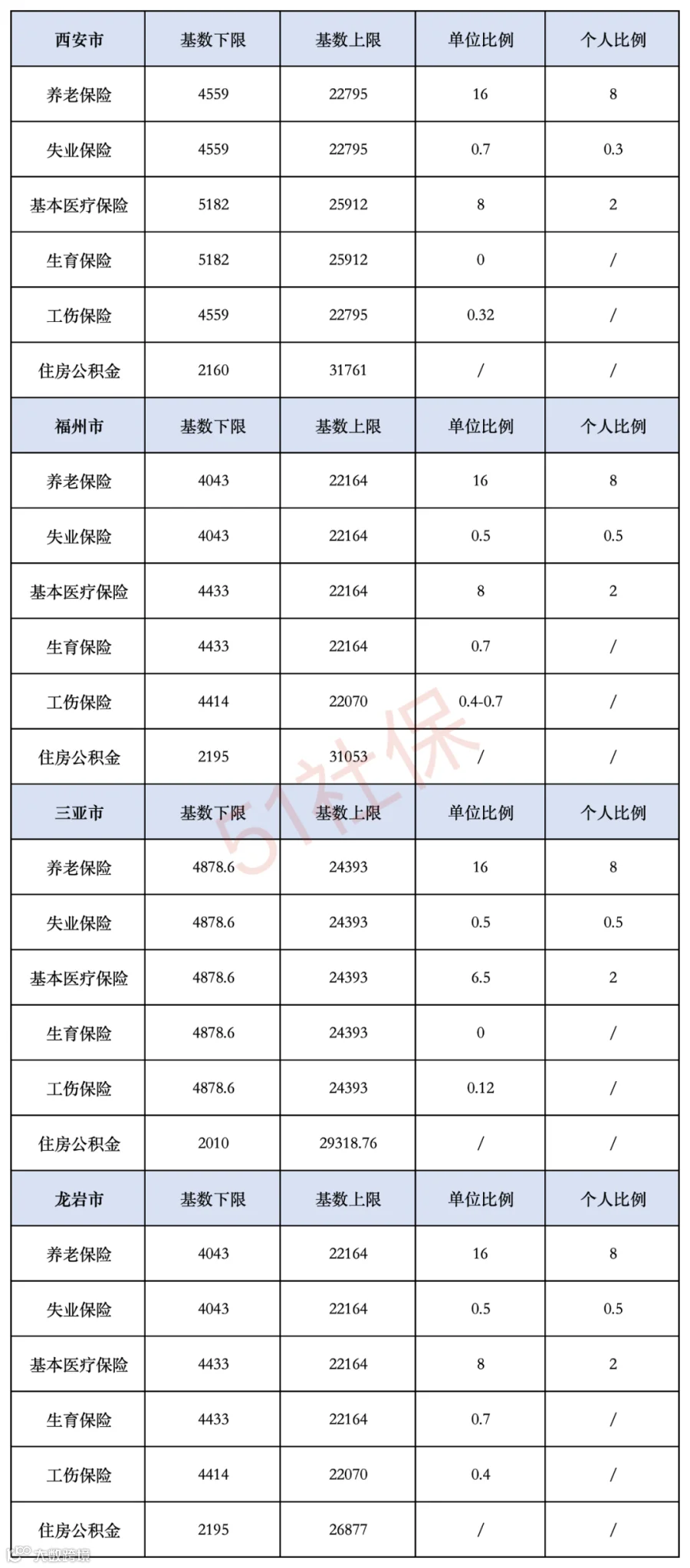 超全！2025年全国各地五险一金基数和缴费比例一览表- 大数跨境
