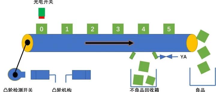 基于S7-1200物料不良品检测案例