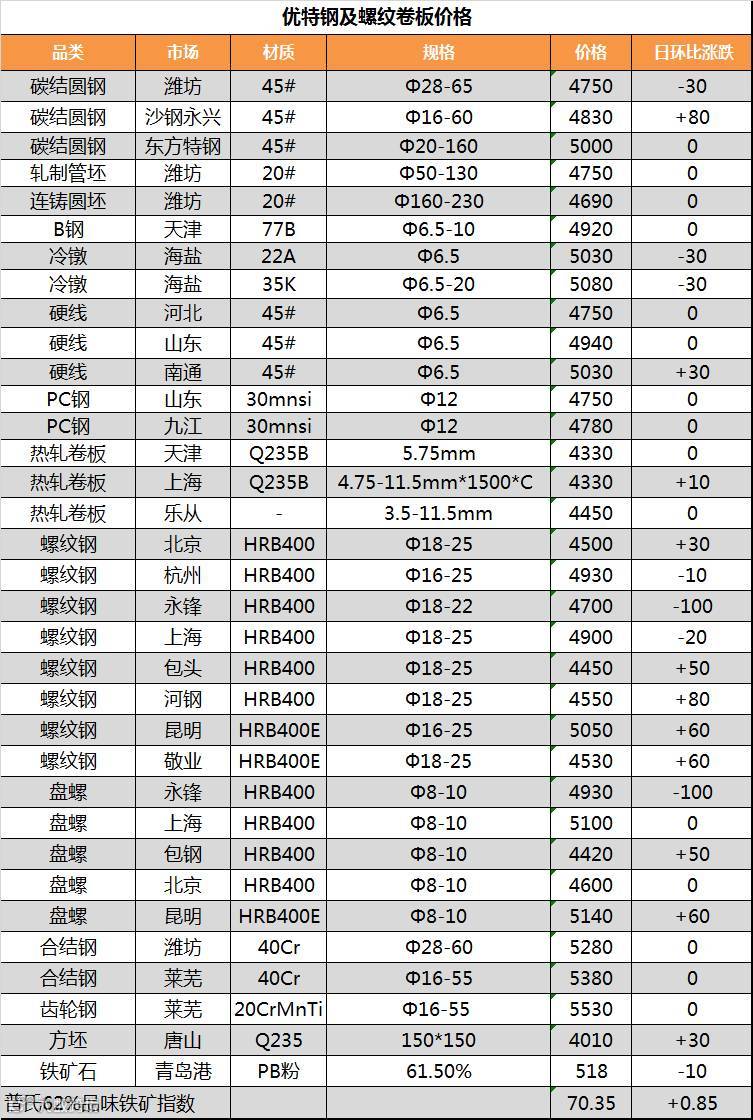 价格、价差】跨区域涨跌不一，期货震荡趋弱，资源较少，短期看稳- 大数跨境