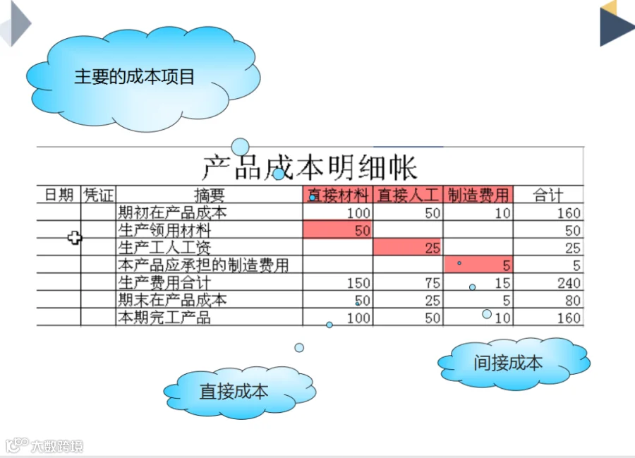 【成本会计实操】第一次见有人把生产企业成本核算的方法讲透彻了！附生产企业成本核算流程图及生产企业成本核算实务案例，真好懂- 大数跨境