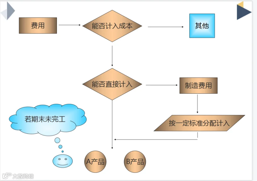 【成本会计实操】第一次见有人把生产企业成本核算的方法讲透彻了！附生产企业成本核算流程图及生产企业成本核算实务案例，真好懂- 大数跨境