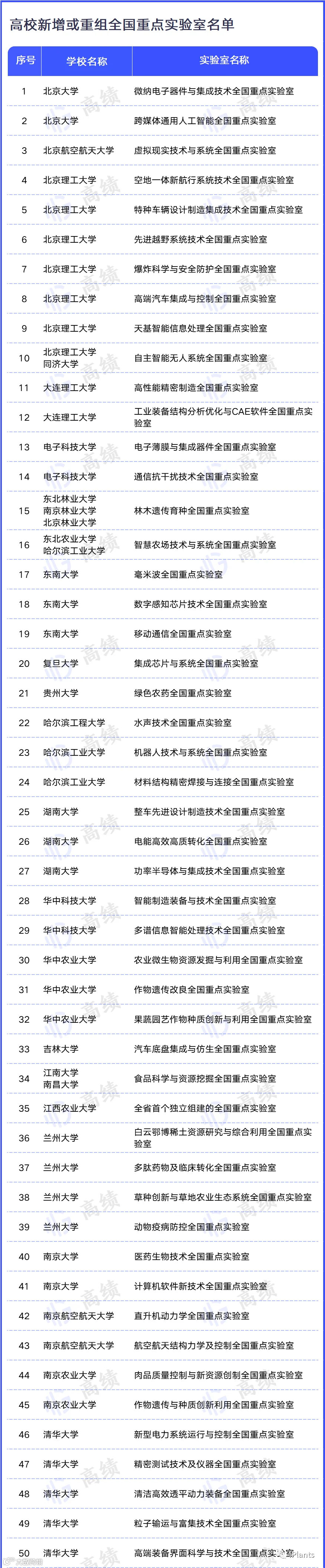 重磅！中国农业大学获批9个全国重点实验室- 大数跨境