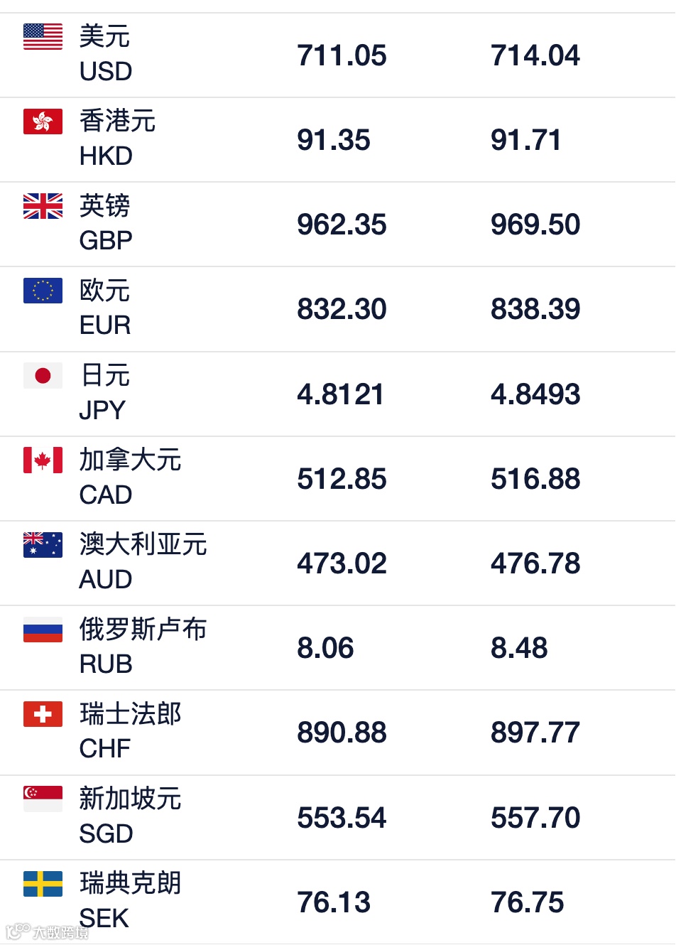 今日汇率：1美元对人民币7.1019 1欧元对人民币8.3326（外汇牌价、离岸人民币汇率）- 大数跨境