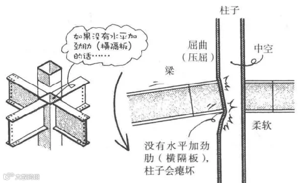 【钢结构 · 技术】钢结构节点中的这块内隔板,到底该是什么样?- 大数跨境