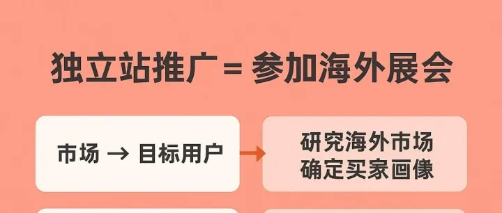 外贸独立站<em>推广</em>思维<em>框架</em>