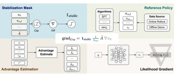 清华最新力作：统一LLM后训练