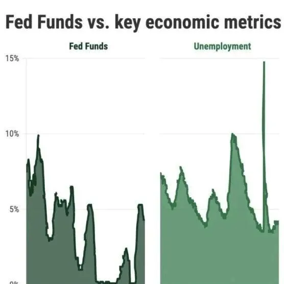 【美联储】降息如约而至，是福还是祸，40年数据揭示真相！