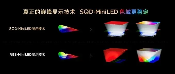 超越RGB-Mini LED？打破十年色域瓶颈：TCL发布革命性技术SQD-Mini LED