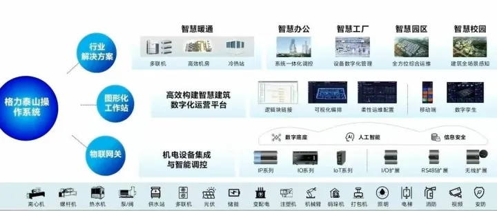 强强认证--格力泰山楼宇智控系统与银河麒麟高级服务器操作系统V11完成认证，推动楼宇智控国产化进程！