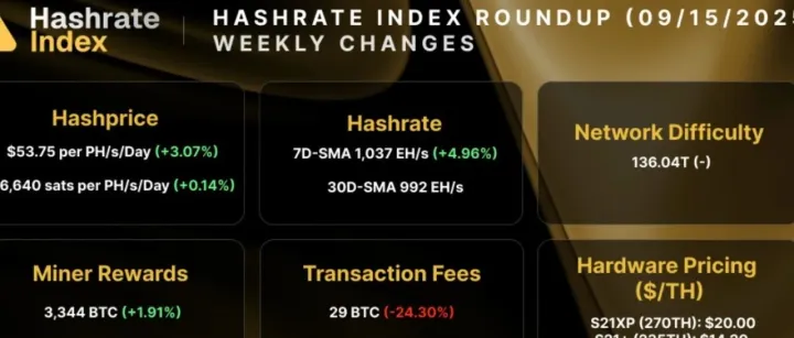 <em>Hashrate</em> Index 每周矿谈（2025年9月15日）