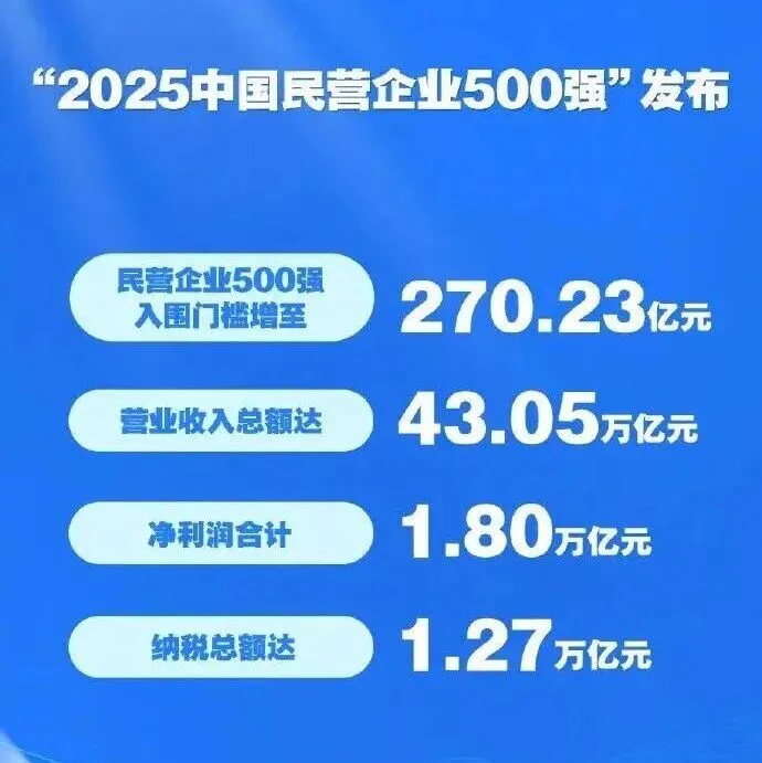 亮眼！60余家石油化工企业，跻身2025中国企业500强