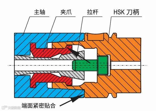 【切削刀具干货】一文读懂 HSK 刀柄工作原理- 大数跨境