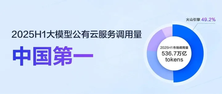 2025H1大模型公有云服务，火山引擎占比49.2%中国第一