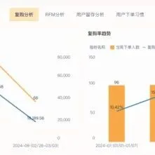 复购和回购的区别？详解用户重复购买行为的两个关键指标