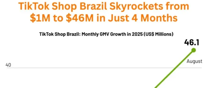 TikTok Shop 巴西站上线即爆发：GMV 三月增 25 倍，拉美电商混战再添新变量