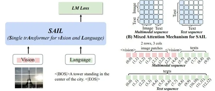字节Seed出品：单Transformer搞定视觉+语言