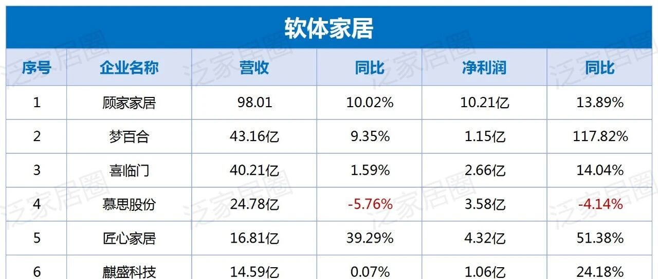 顾家98亿、梦百合43亿、喜临门40亿……营收净利普遍双增，软体家居凭什么在寒冬里开出繁花？- 大数跨境