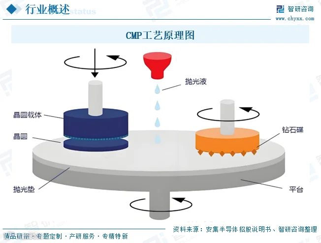 2025年中国半导体CMP设备‌行业产业链、发展现状及趋势分析：国产替代加速突破，中国CMP设备行业迈向高端化[图]- 大数跨境