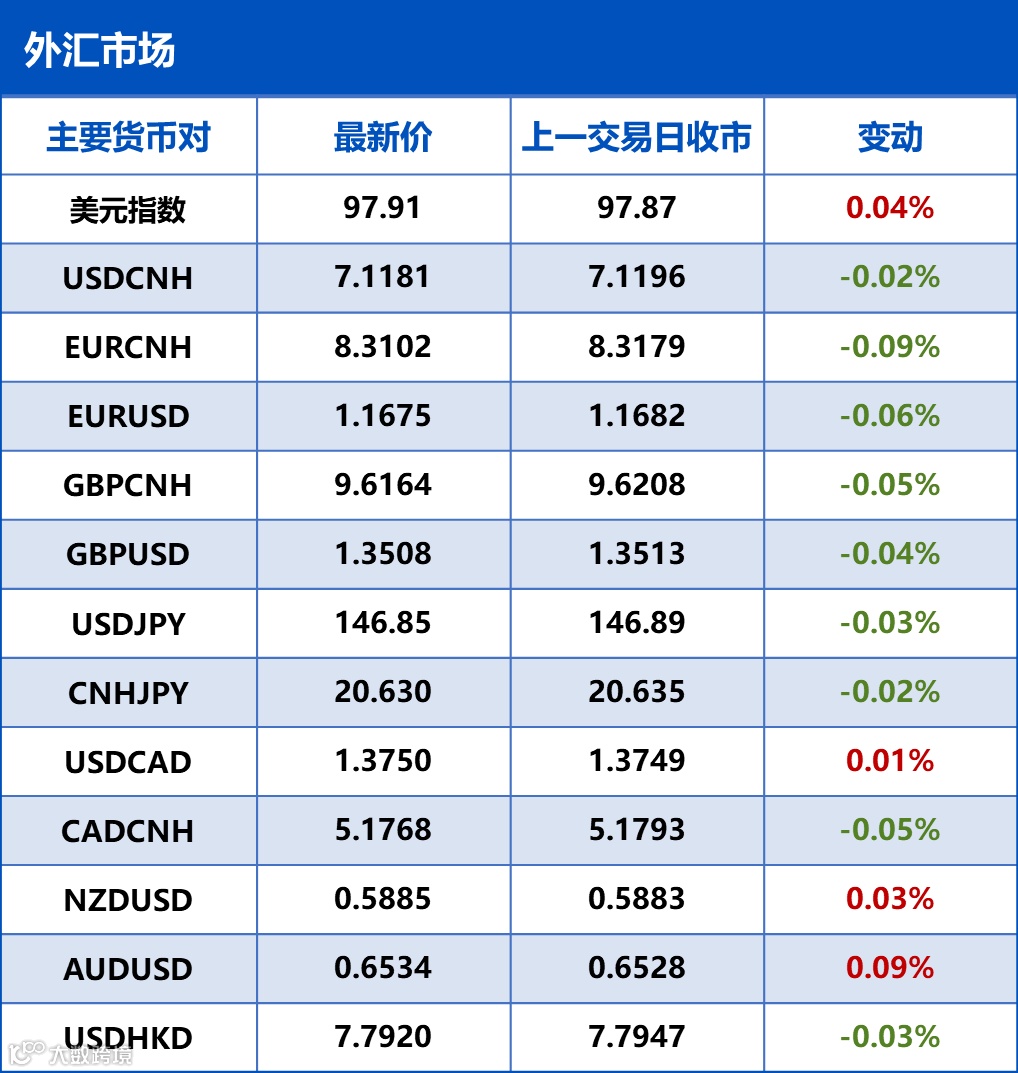 雷鸥每日财讯 | 美元维持跌势；境内外人民币升至今年以来新高- 大数跨境