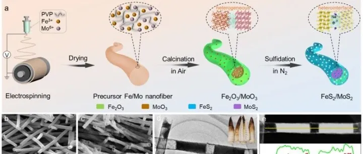 北航赵勇&王女&张千帆教授&河南理工大学高松伟博士：异质界面工程驱动FeS₂/MoS₂中空多孔纤维高效储钠负极