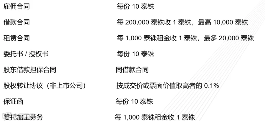 干货| 泰国财税合规实务深度梳理，涵盖增值税、预扣税、企业所得税等- 大数跨境