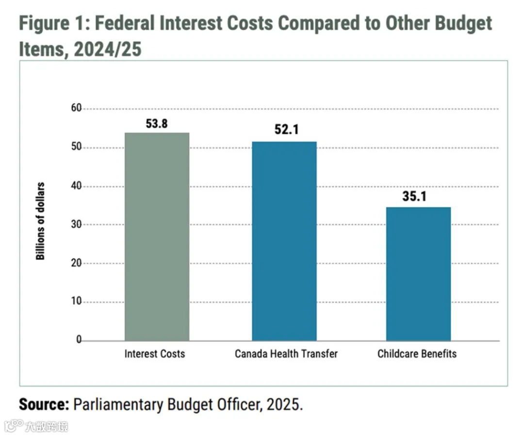 每位加拿大人需多付$1937至$3432！政府债务利息支出高达925亿！要民众承担- 大数跨境